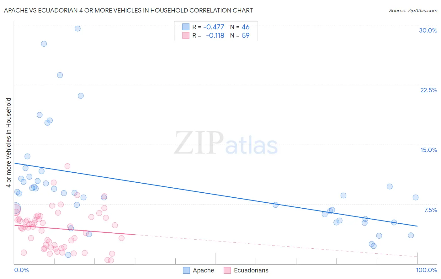 Apache vs Ecuadorian 4 or more Vehicles in Household