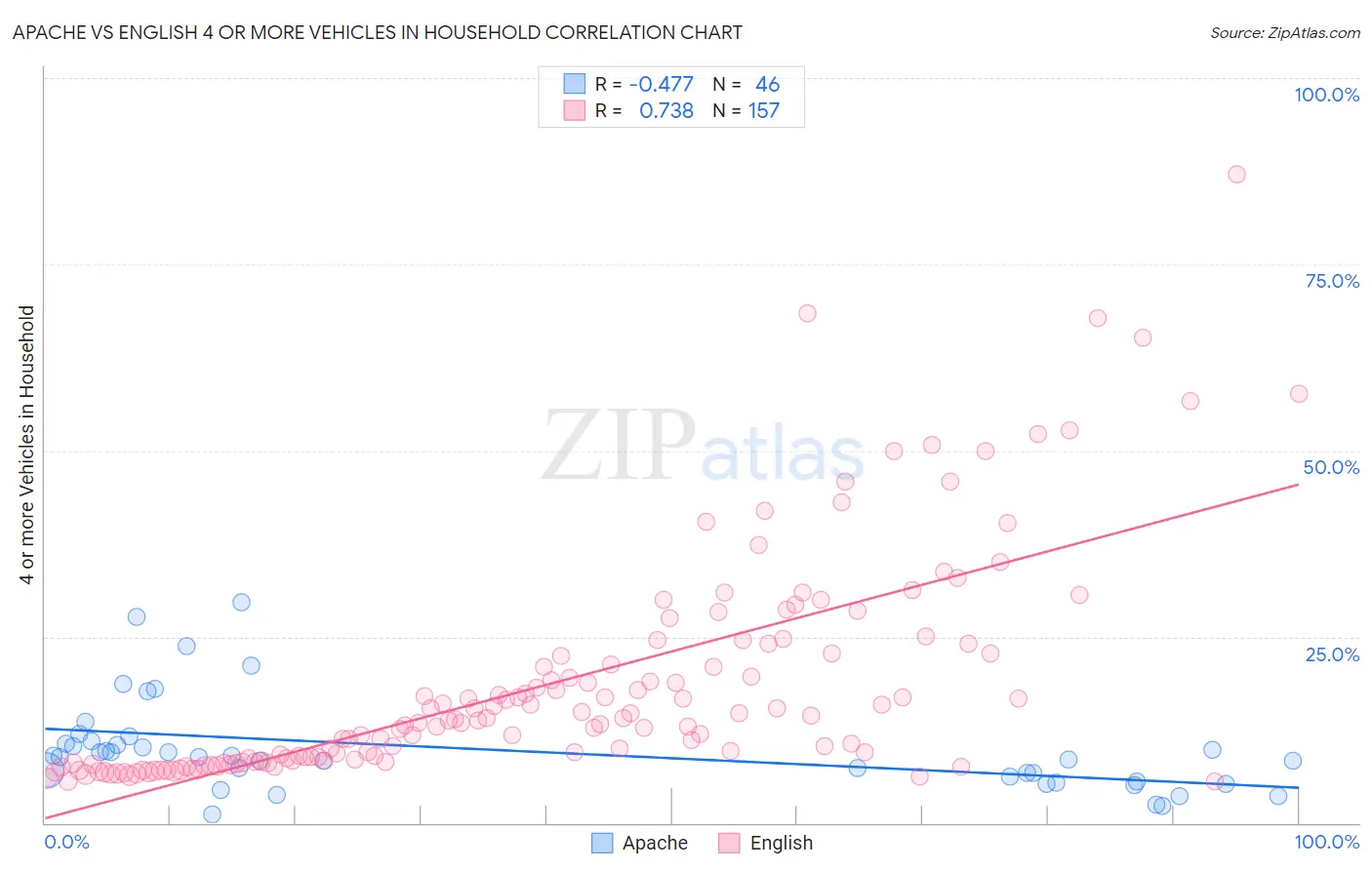 Apache vs English 4 or more Vehicles in Household