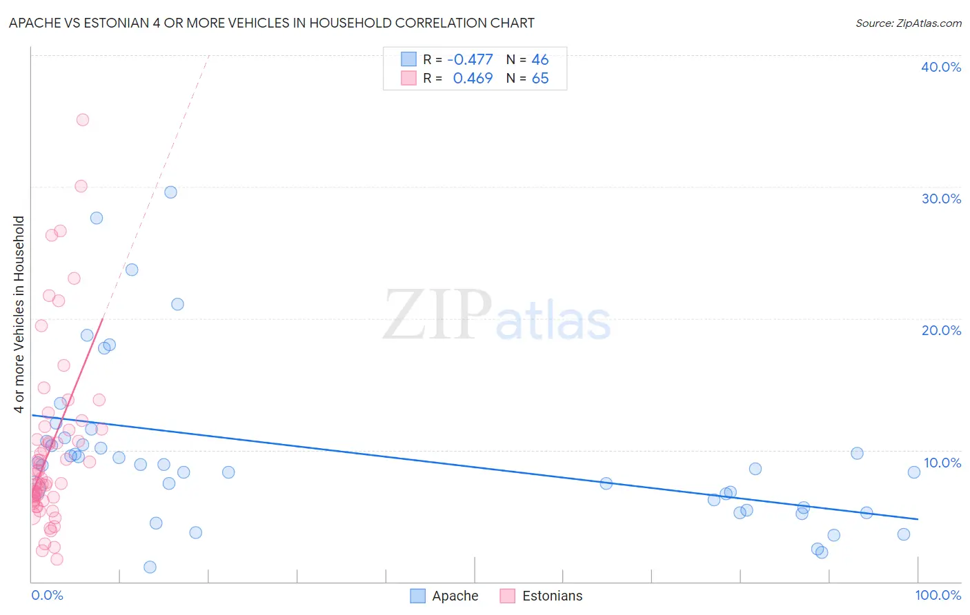 Apache vs Estonian 4 or more Vehicles in Household