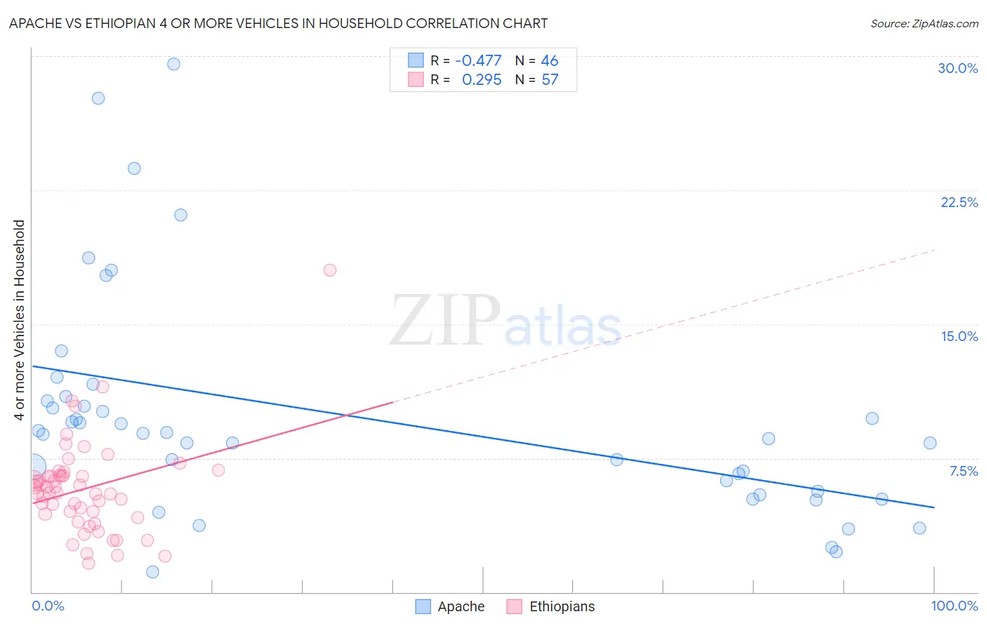 Apache vs Ethiopian 4 or more Vehicles in Household