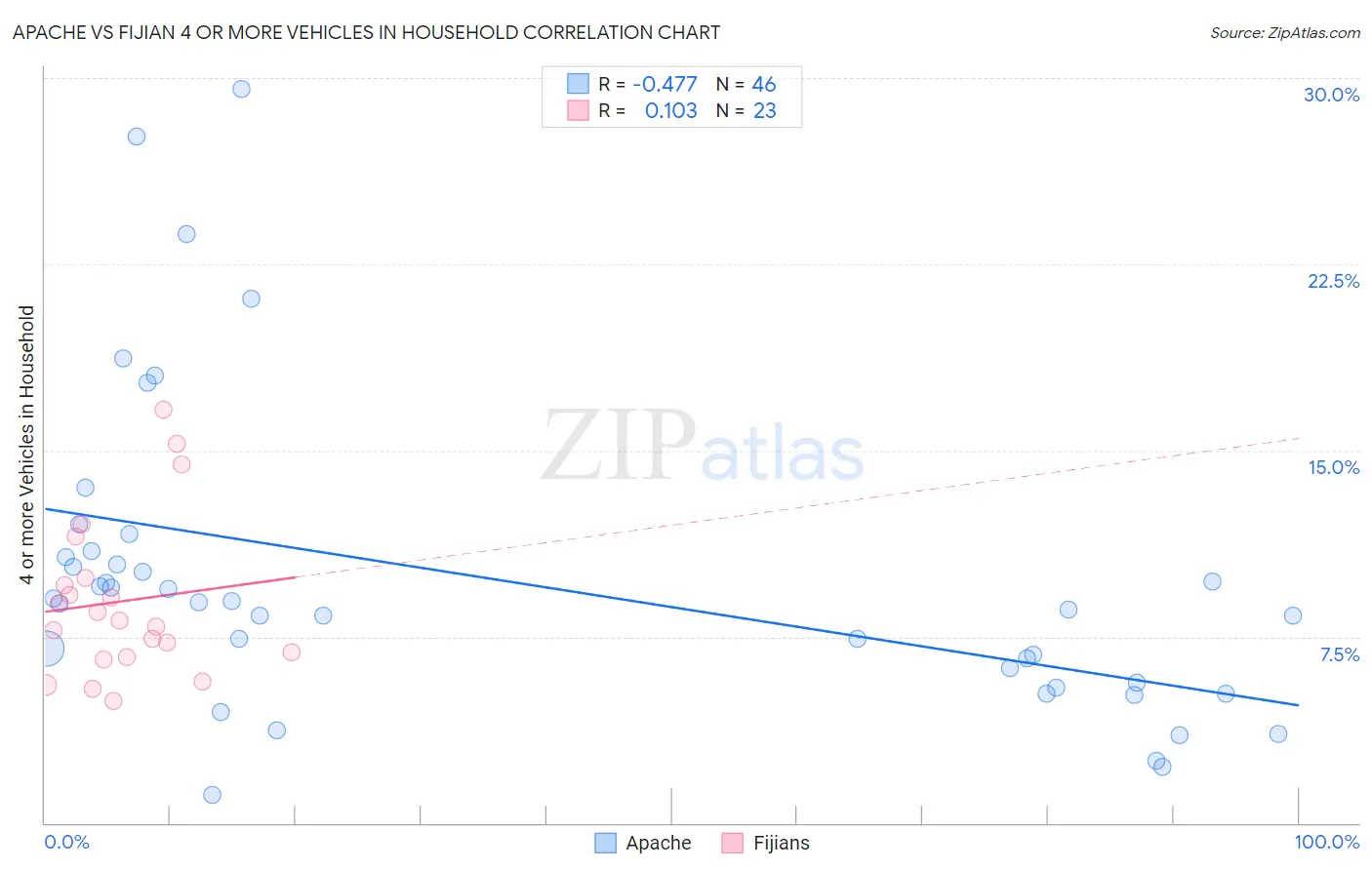 Apache vs Fijian 4 or more Vehicles in Household