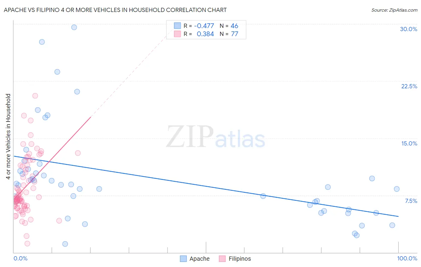 Apache vs Filipino 4 or more Vehicles in Household