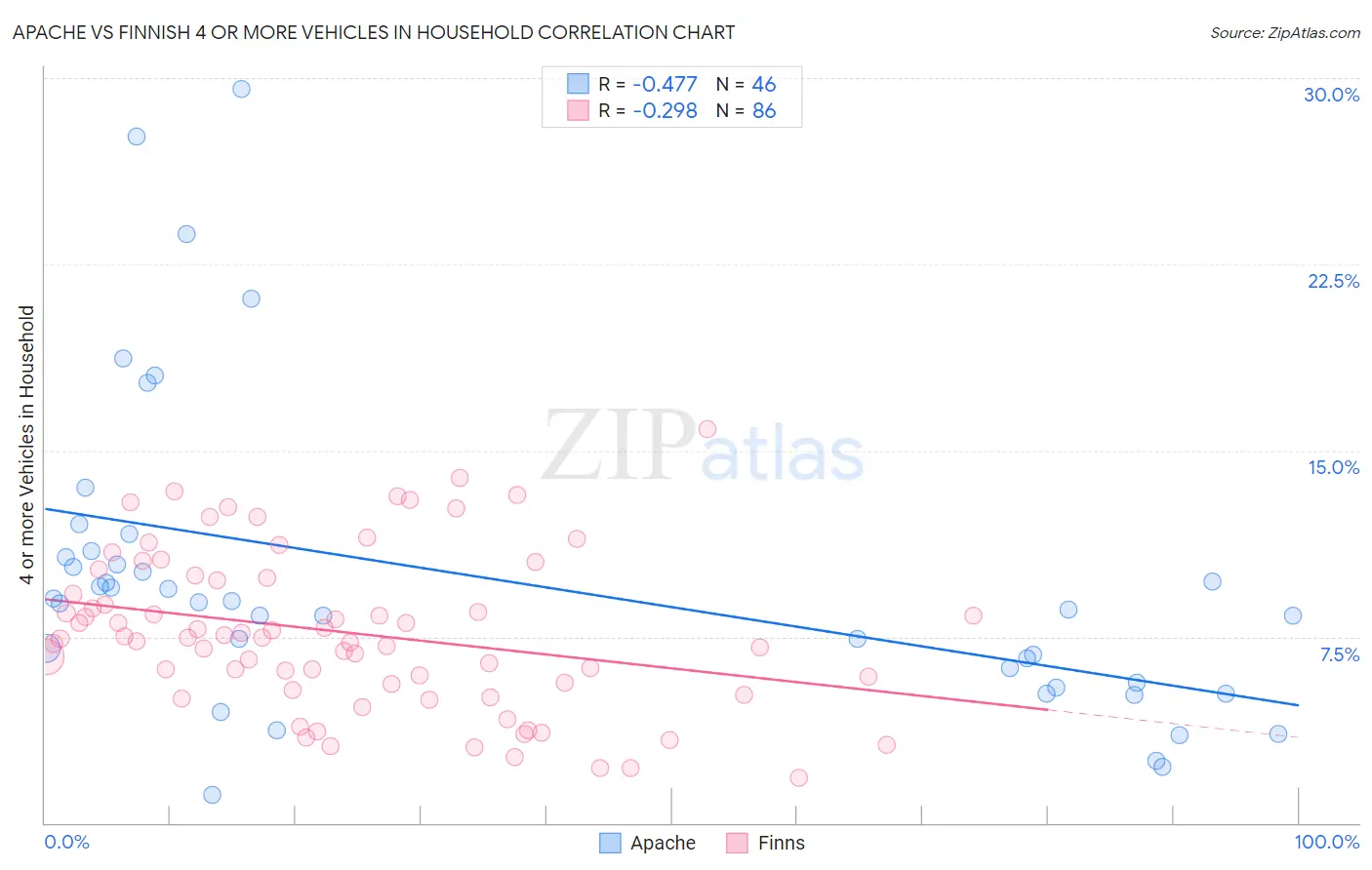 Apache vs Finnish 4 or more Vehicles in Household