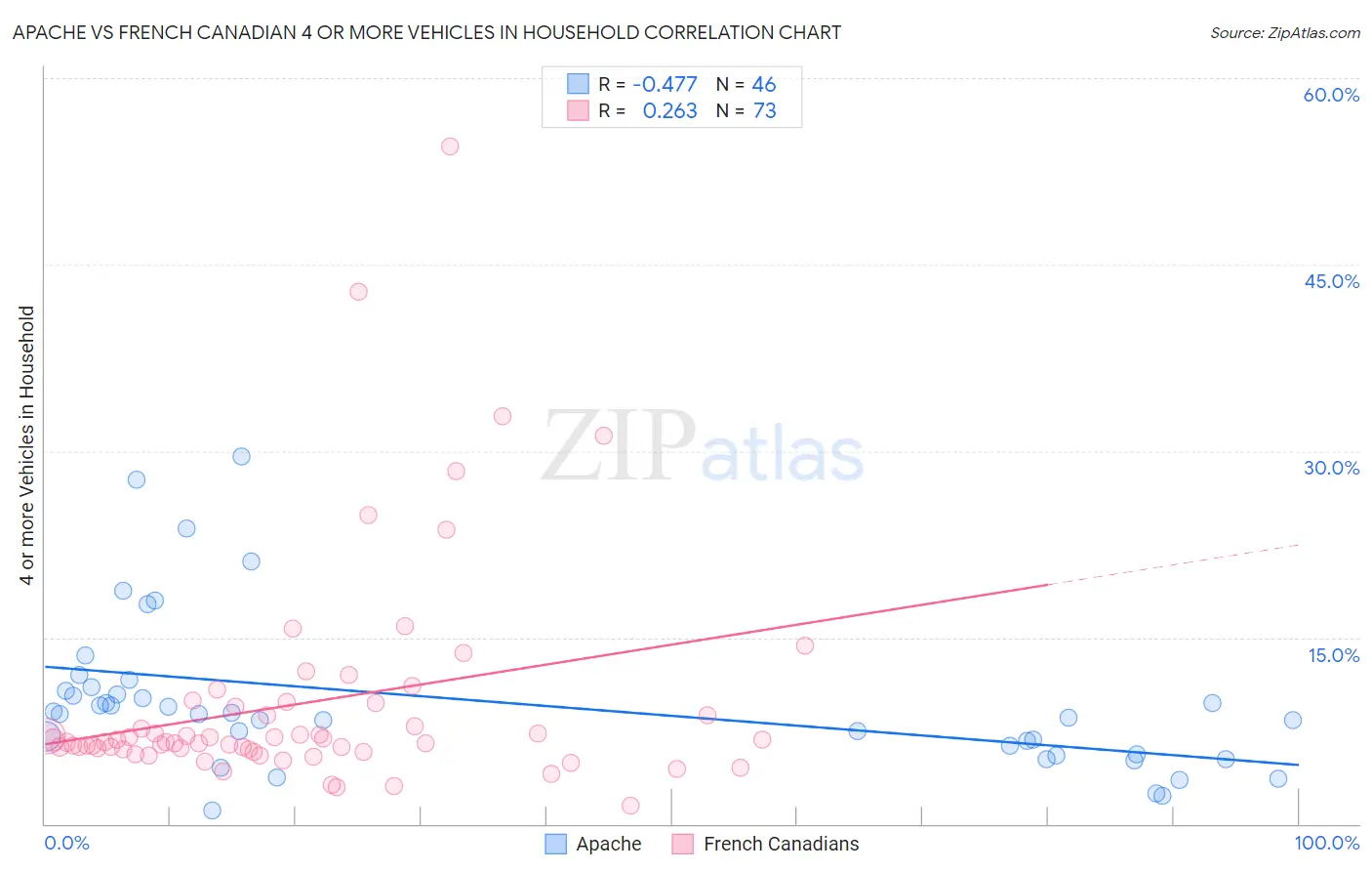 Apache vs French Canadian 4 or more Vehicles in Household