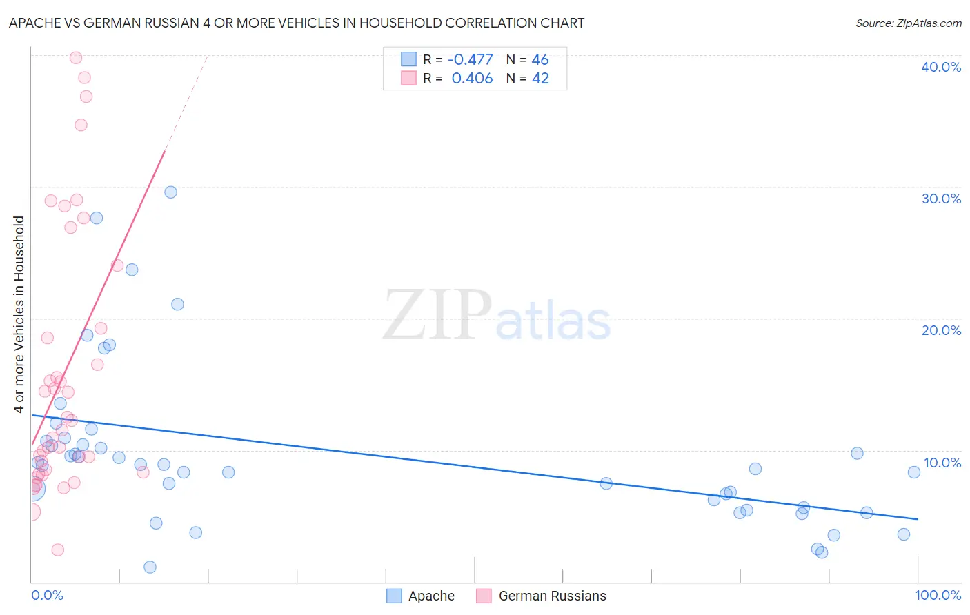 Apache vs German Russian 4 or more Vehicles in Household