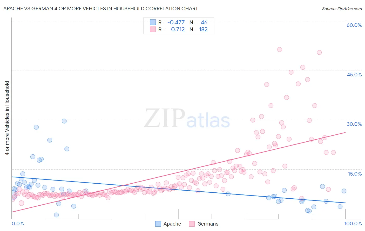 Apache vs German 4 or more Vehicles in Household