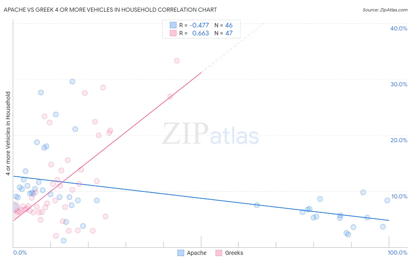 Apache vs Greek 4 or more Vehicles in Household
