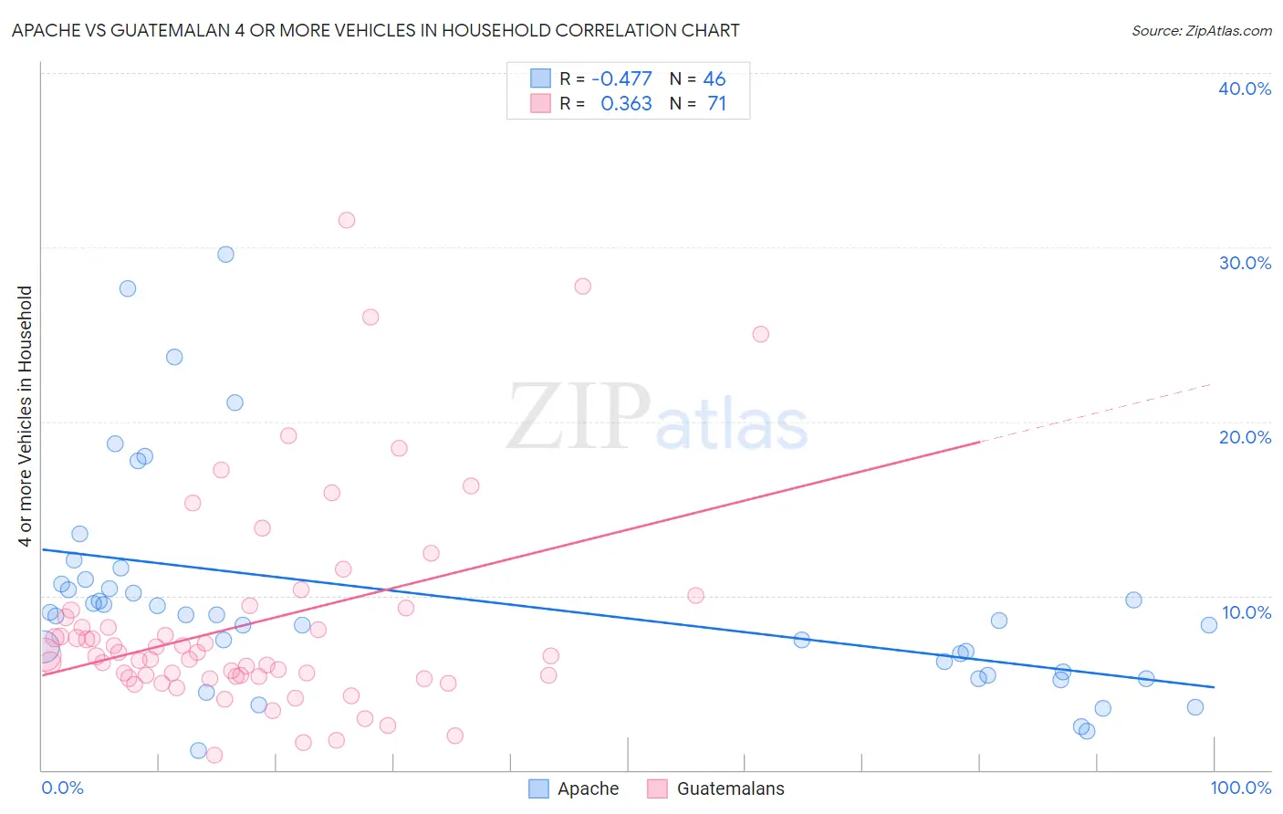 Apache vs Guatemalan 4 or more Vehicles in Household
