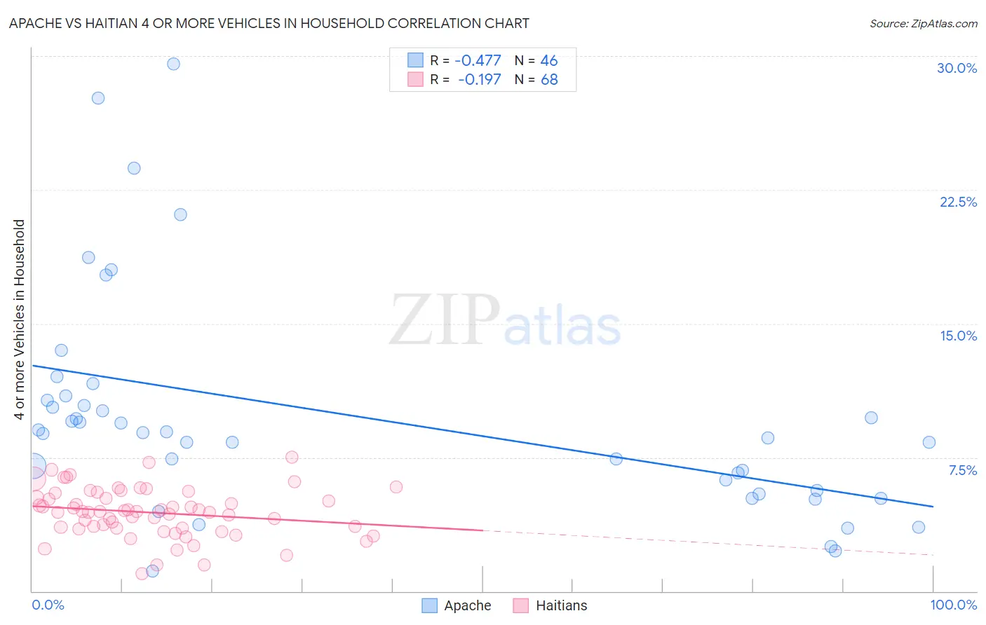 Apache vs Haitian 4 or more Vehicles in Household