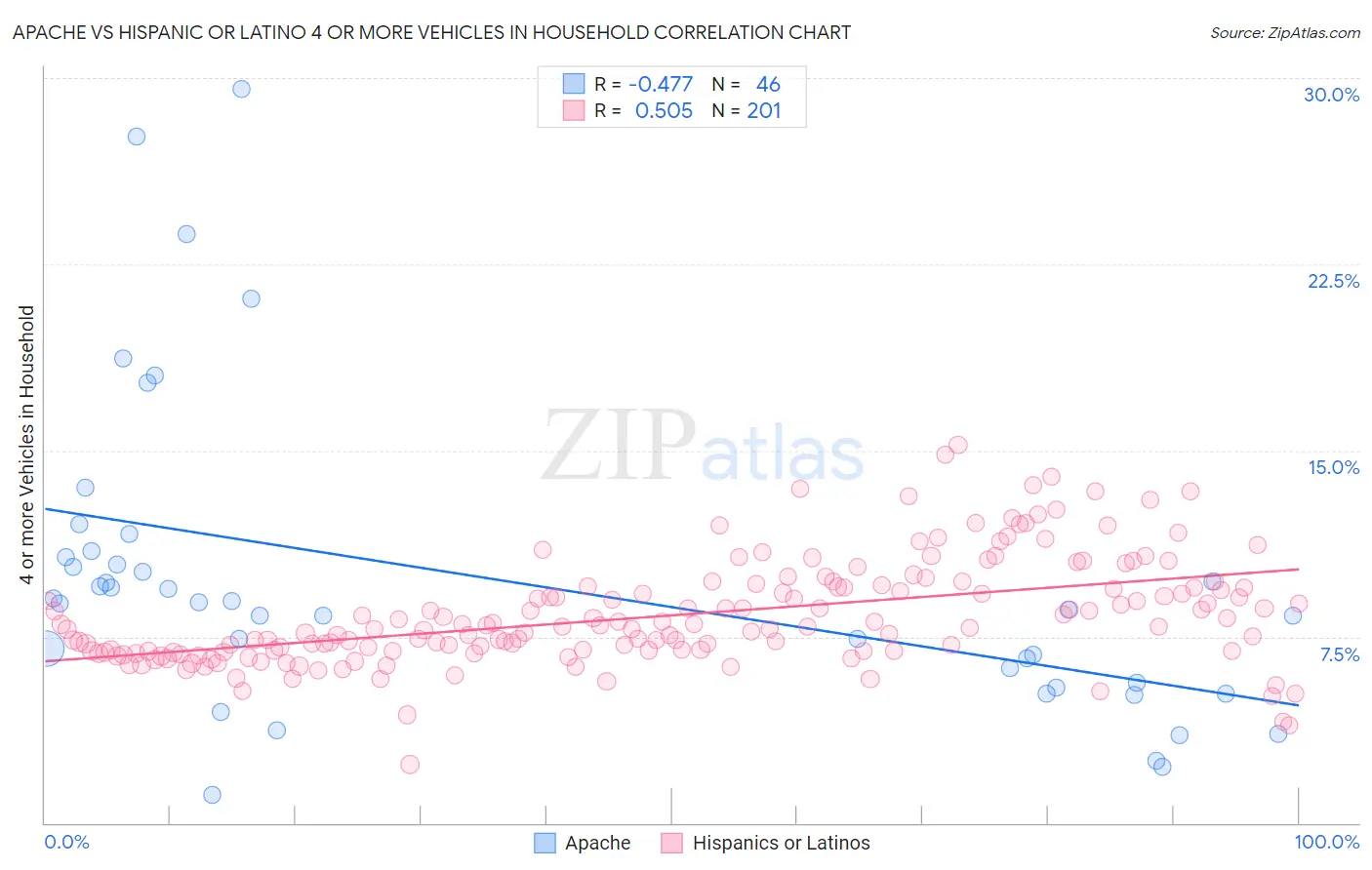 Apache vs Hispanic or Latino 4 or more Vehicles in Household