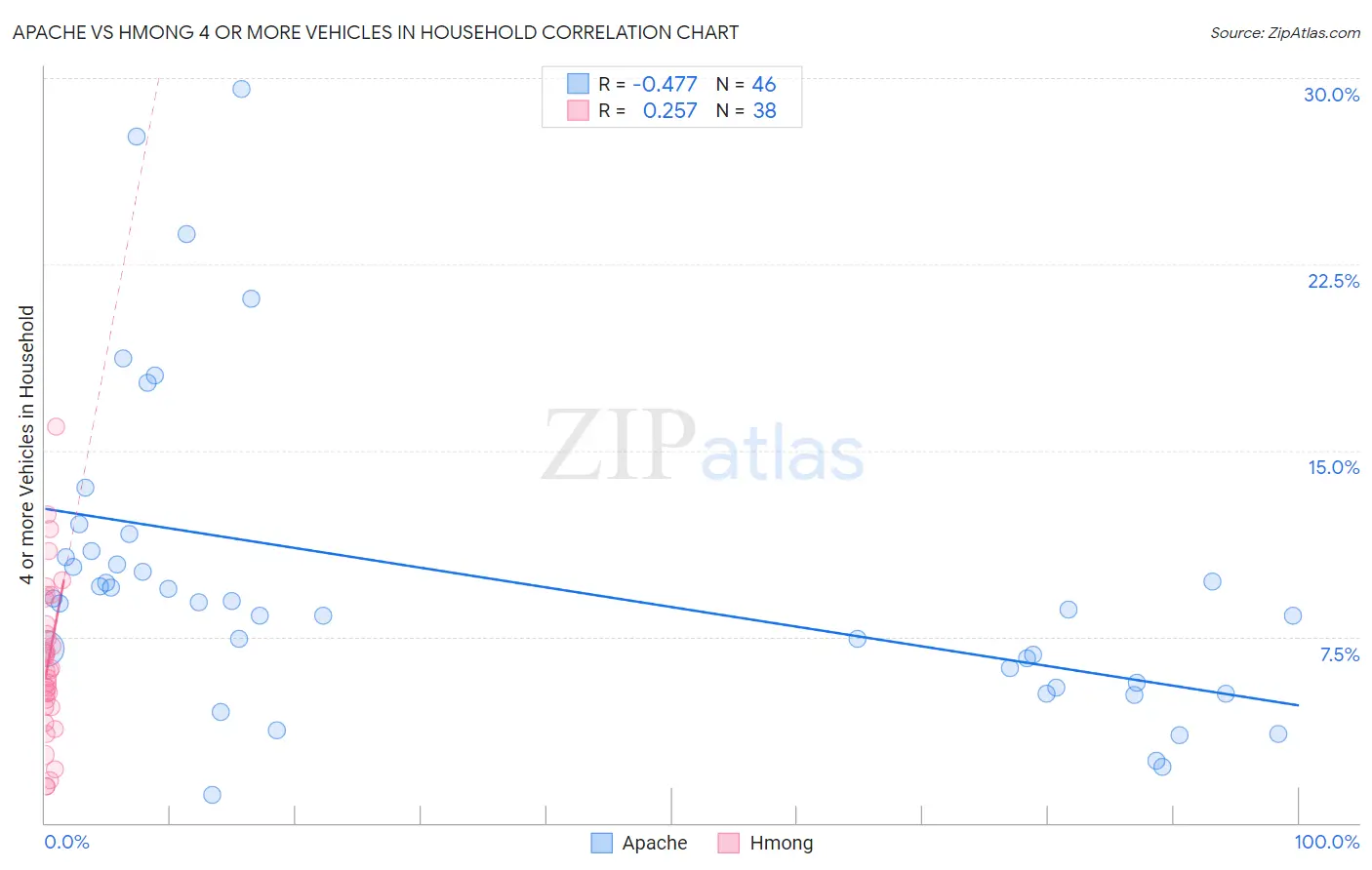 Apache vs Hmong 4 or more Vehicles in Household