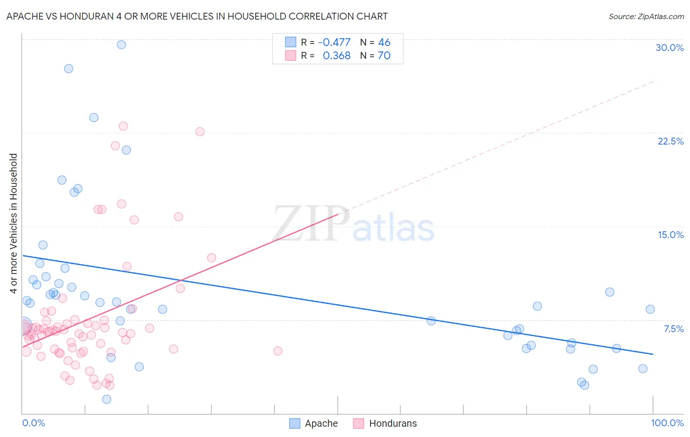 Apache vs Honduran 4 or more Vehicles in Household