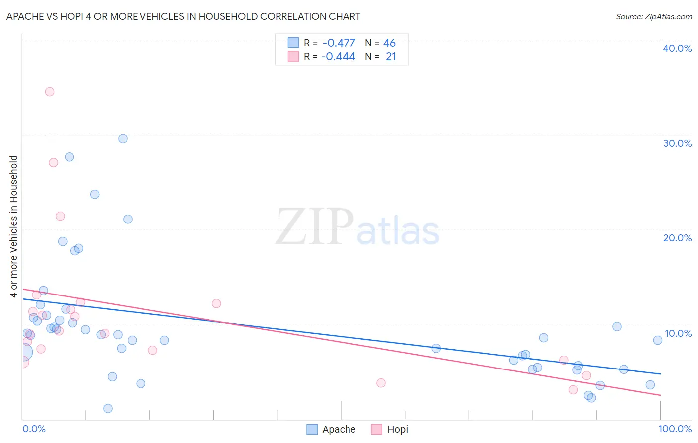 Apache vs Hopi 4 or more Vehicles in Household