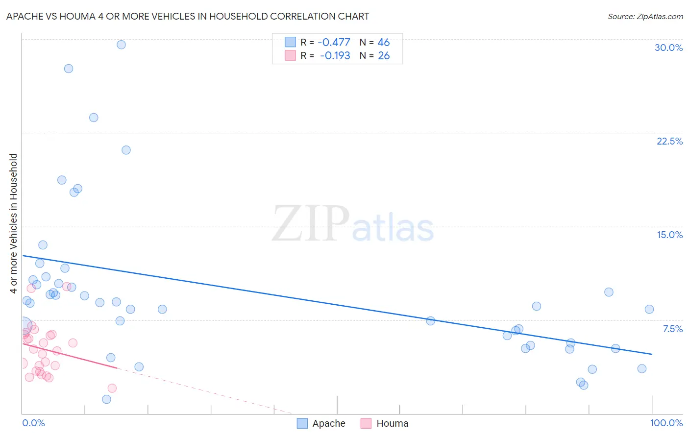 Apache vs Houma 4 or more Vehicles in Household