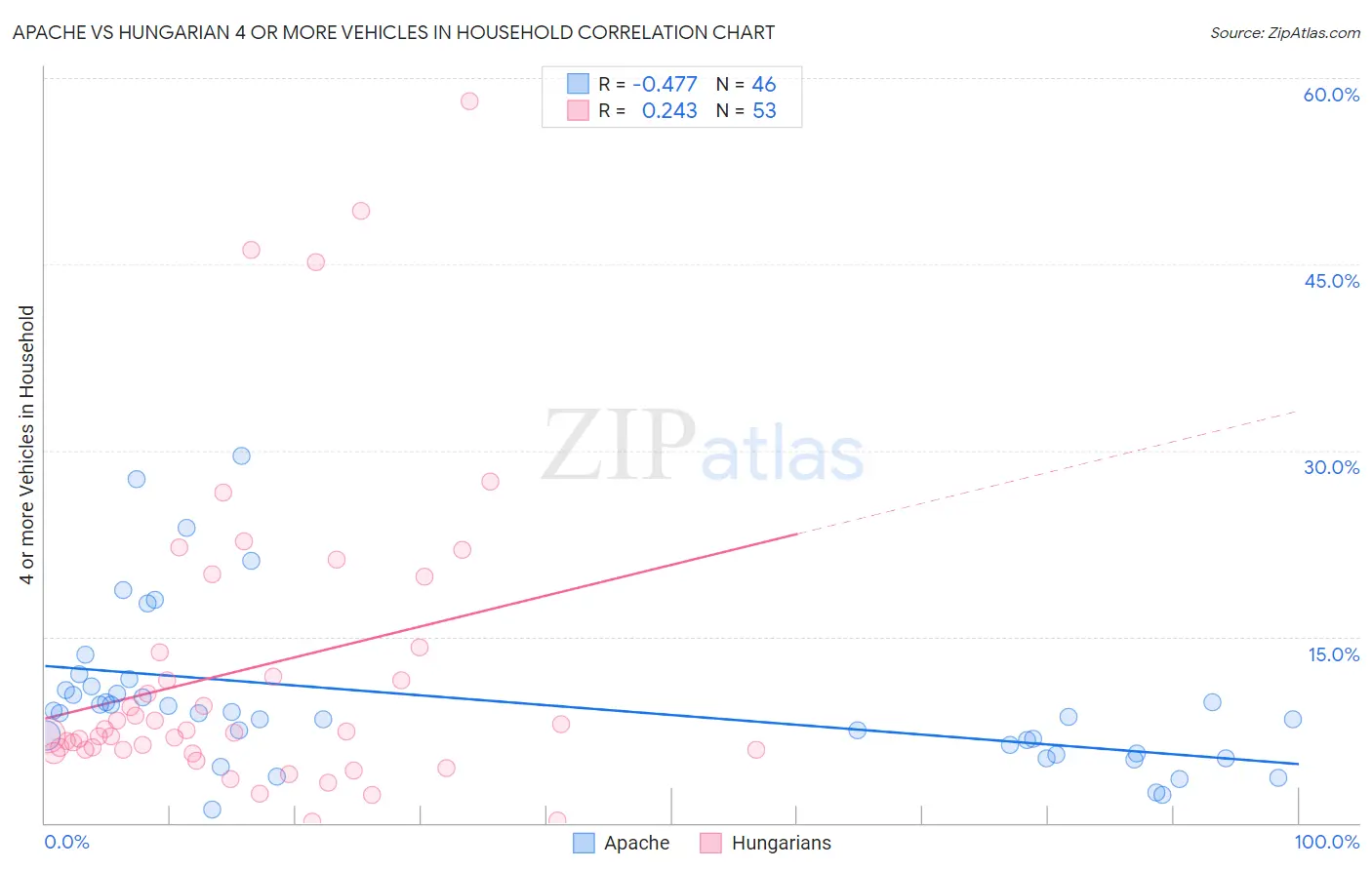 Apache vs Hungarian 4 or more Vehicles in Household
