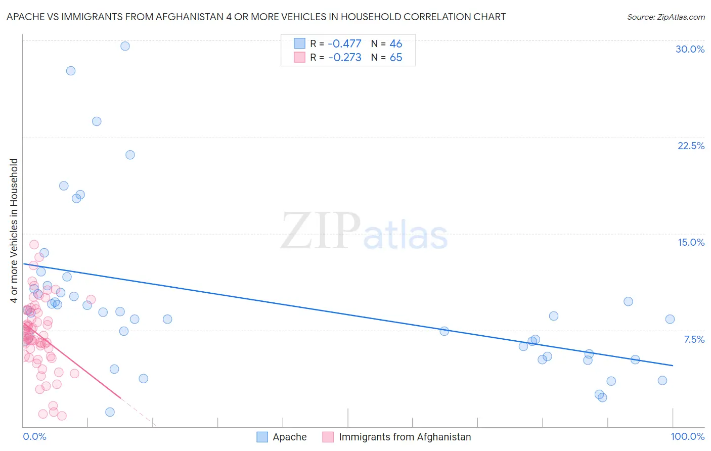 Apache vs Immigrants from Afghanistan 4 or more Vehicles in Household