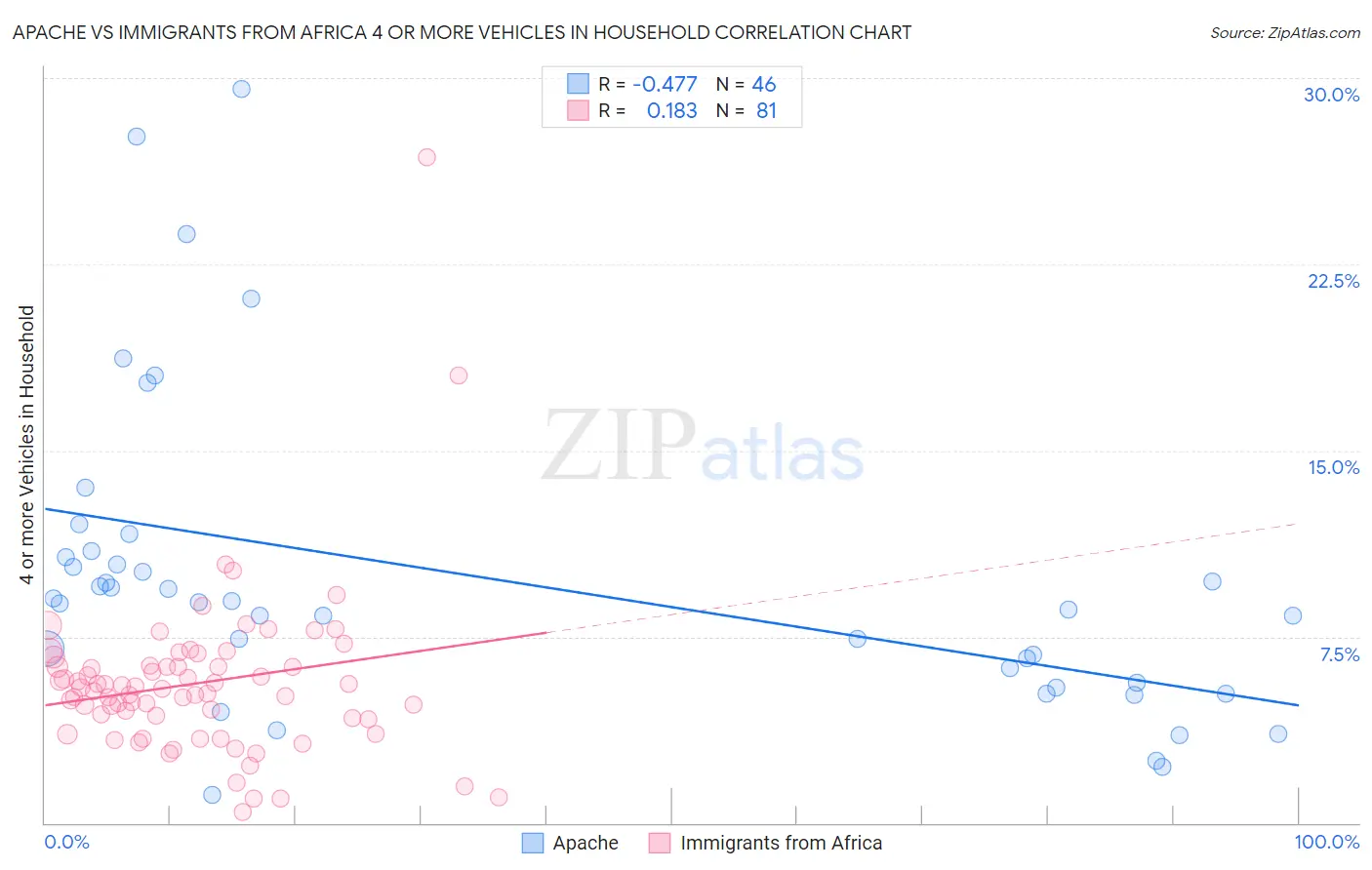 Apache vs Immigrants from Africa 4 or more Vehicles in Household