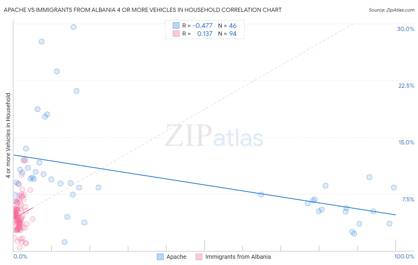 Apache vs Immigrants from Albania 4 or more Vehicles in Household