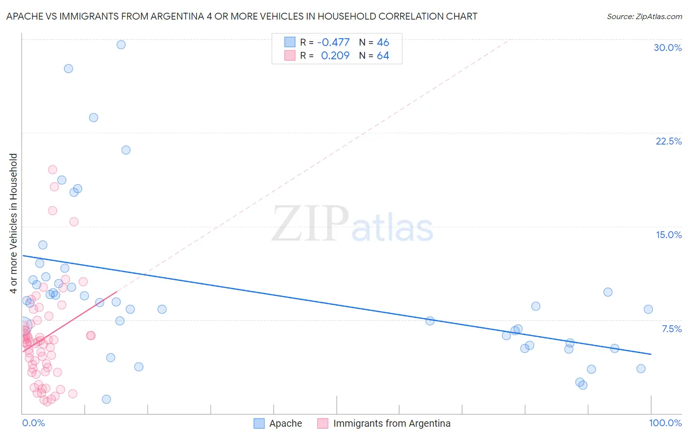 Apache vs Immigrants from Argentina 4 or more Vehicles in Household