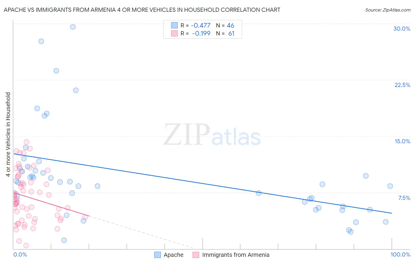 Apache vs Immigrants from Armenia 4 or more Vehicles in Household