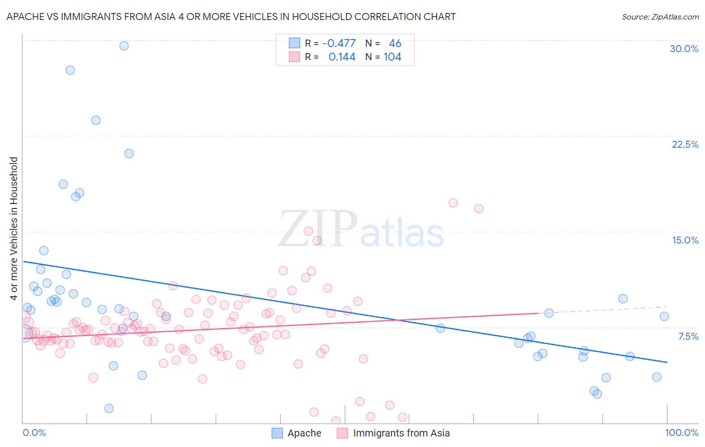 Apache vs Immigrants from Asia 4 or more Vehicles in Household