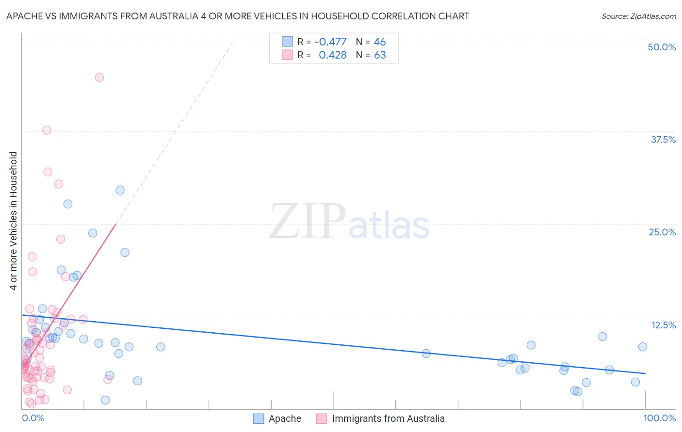 Apache vs Immigrants from Australia 4 or more Vehicles in Household