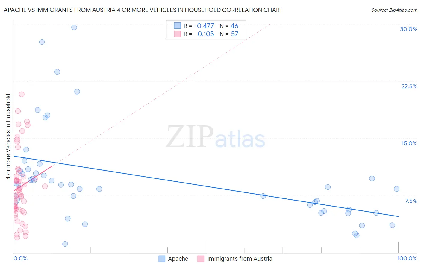 Apache vs Immigrants from Austria 4 or more Vehicles in Household