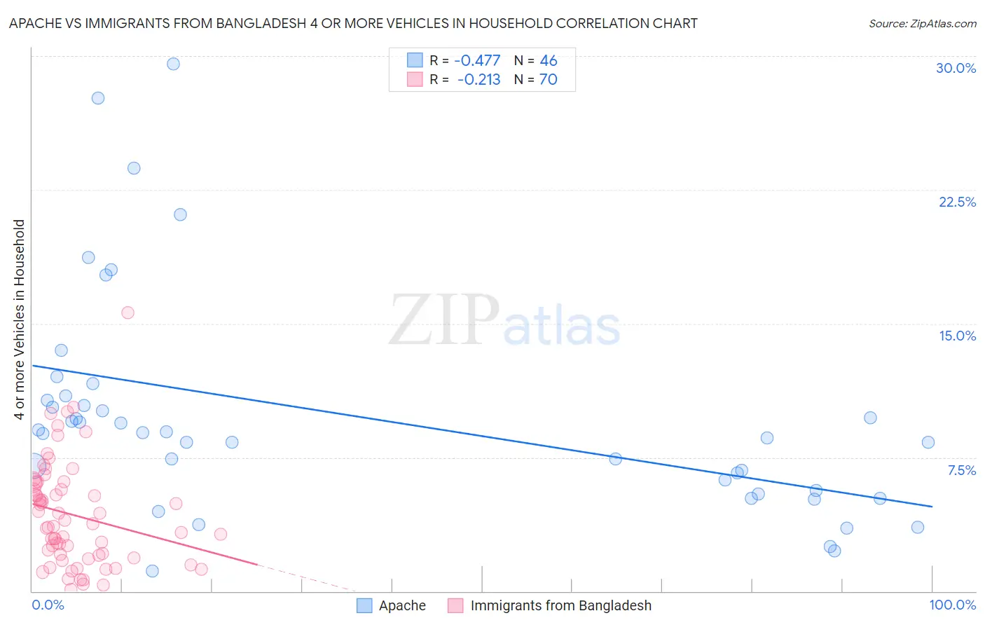Apache vs Immigrants from Bangladesh 4 or more Vehicles in Household
