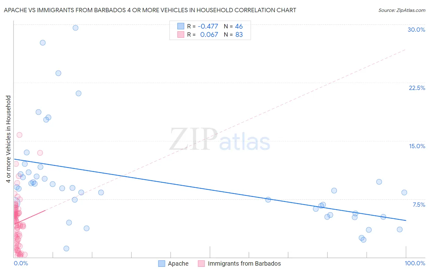 Apache vs Immigrants from Barbados 4 or more Vehicles in Household