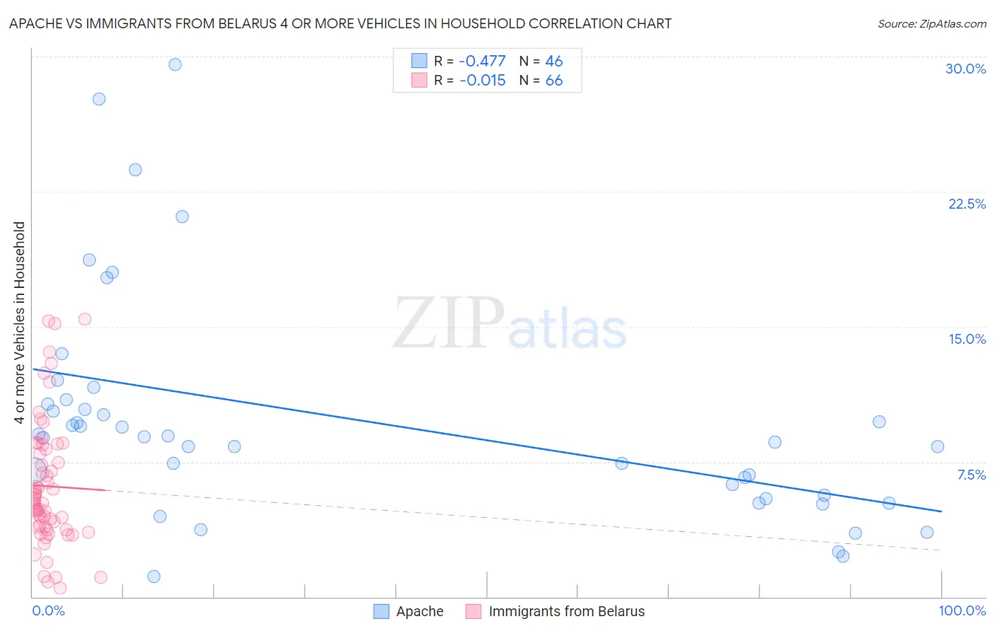 Apache vs Immigrants from Belarus 4 or more Vehicles in Household