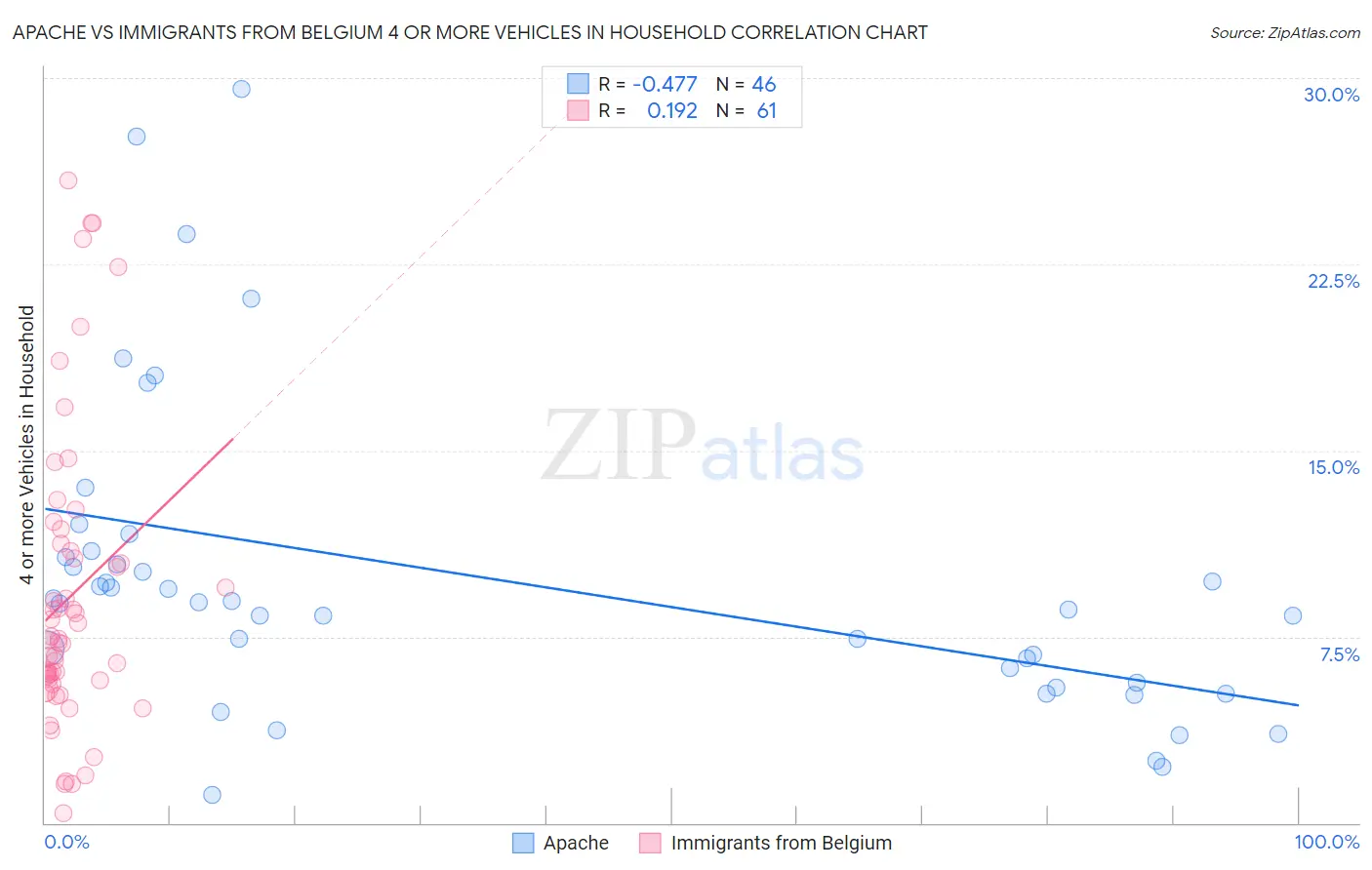 Apache vs Immigrants from Belgium 4 or more Vehicles in Household