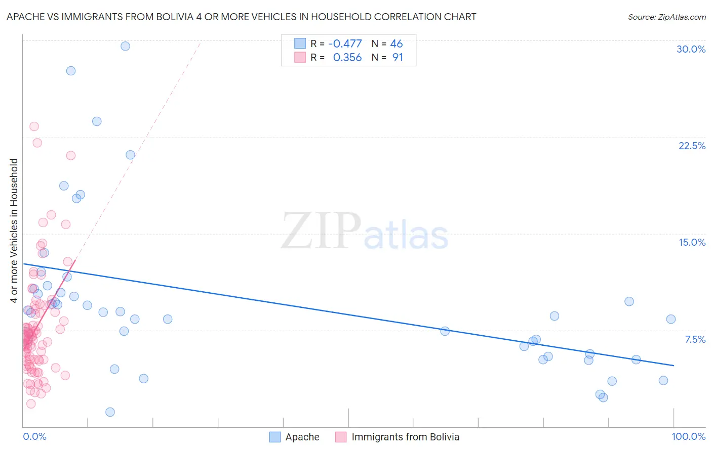 Apache vs Immigrants from Bolivia 4 or more Vehicles in Household