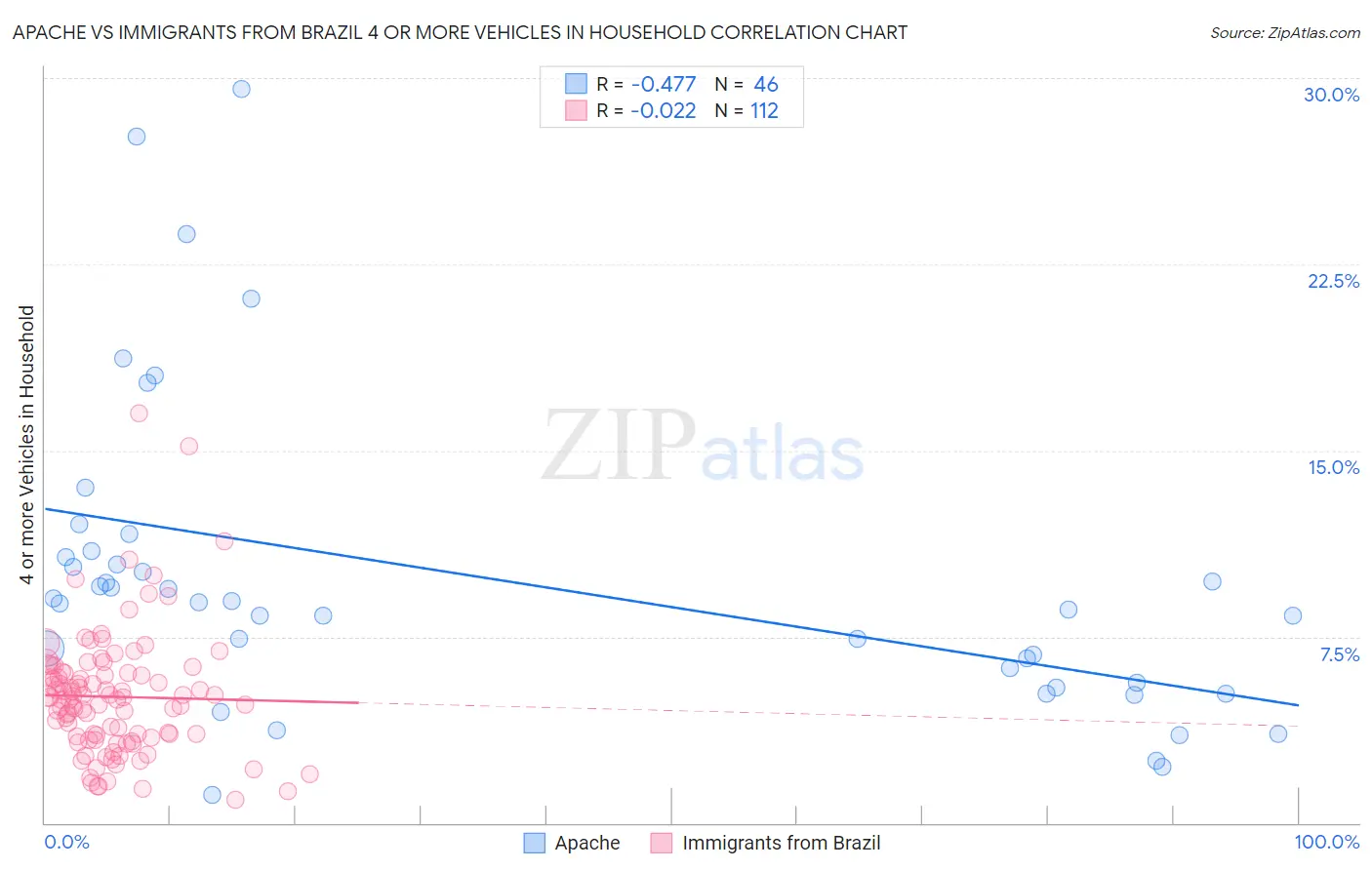 Apache vs Immigrants from Brazil 4 or more Vehicles in Household