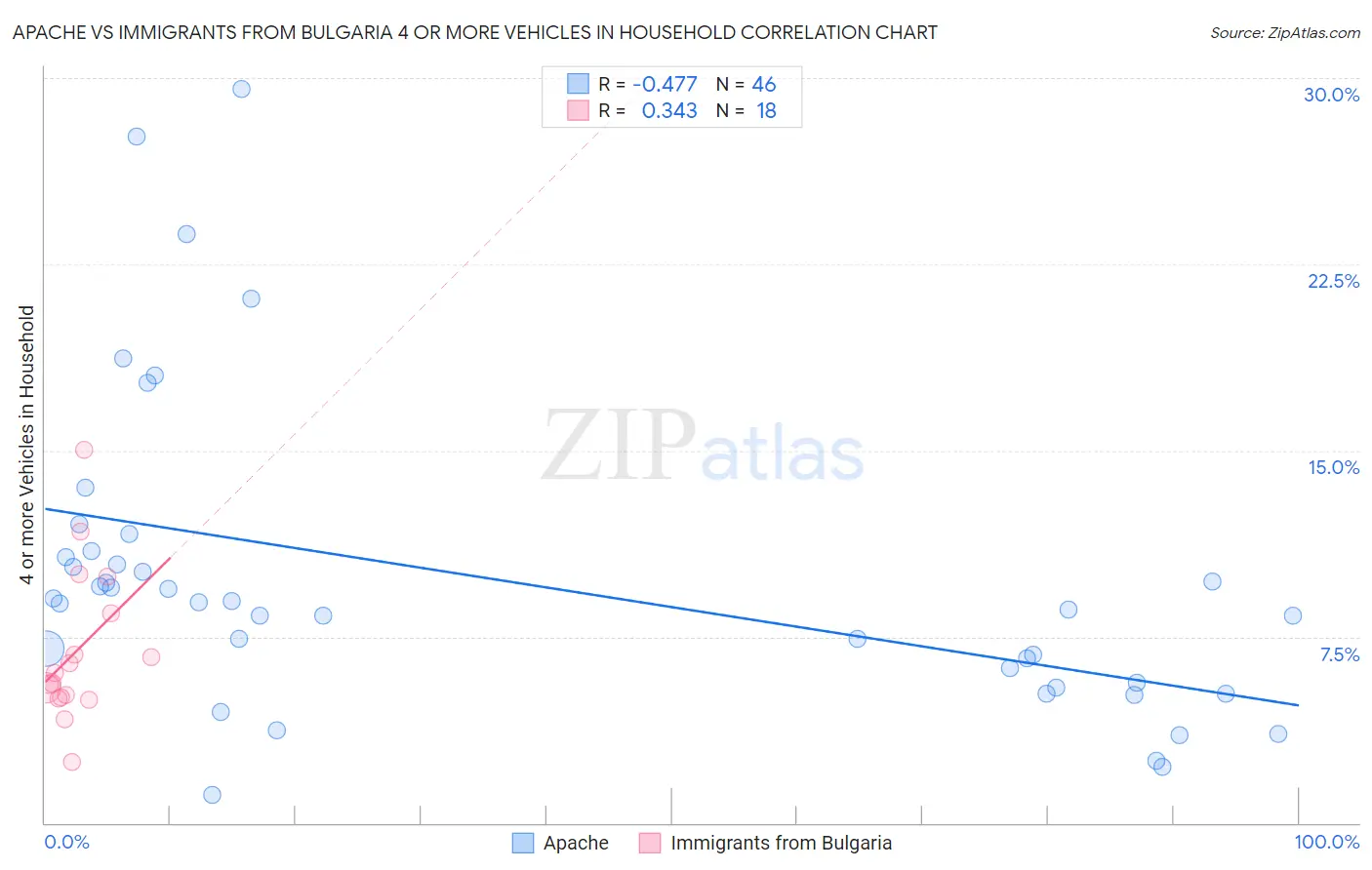 Apache vs Immigrants from Bulgaria 4 or more Vehicles in Household