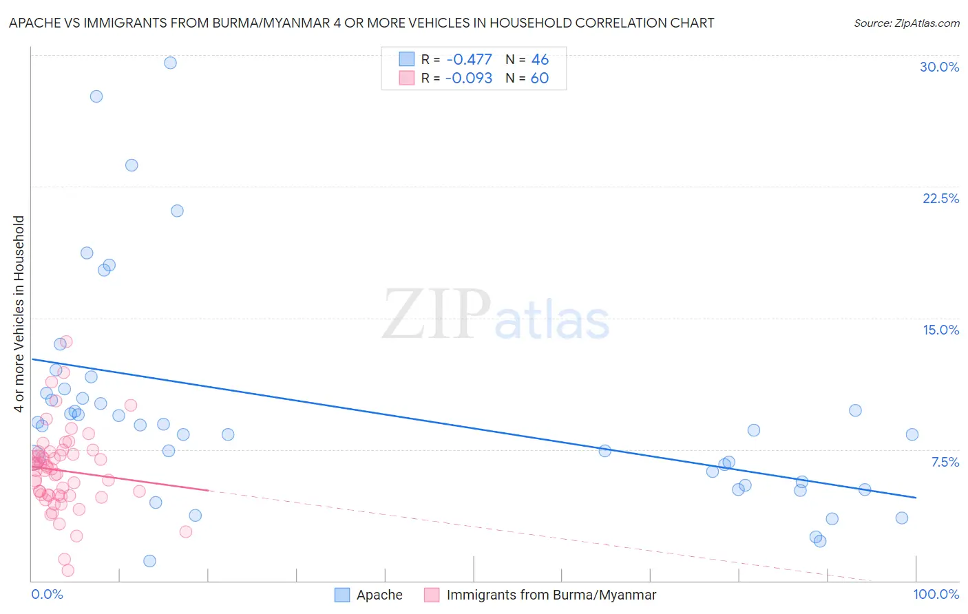 Apache vs Immigrants from Burma/Myanmar 4 or more Vehicles in Household