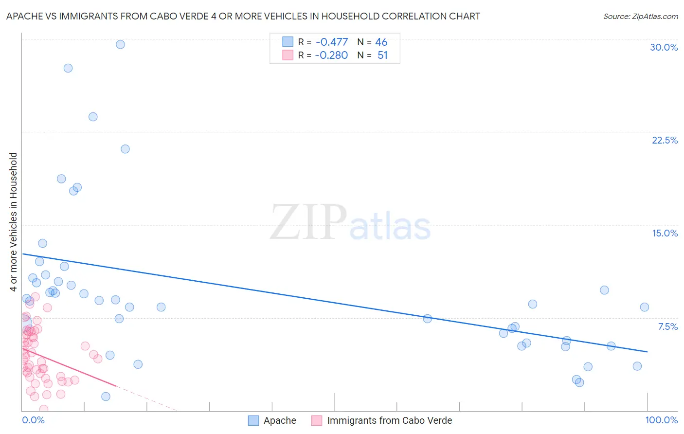 Apache vs Immigrants from Cabo Verde 4 or more Vehicles in Household