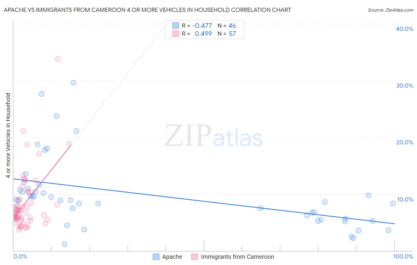 Apache vs Immigrants from Cameroon 4 or more Vehicles in Household