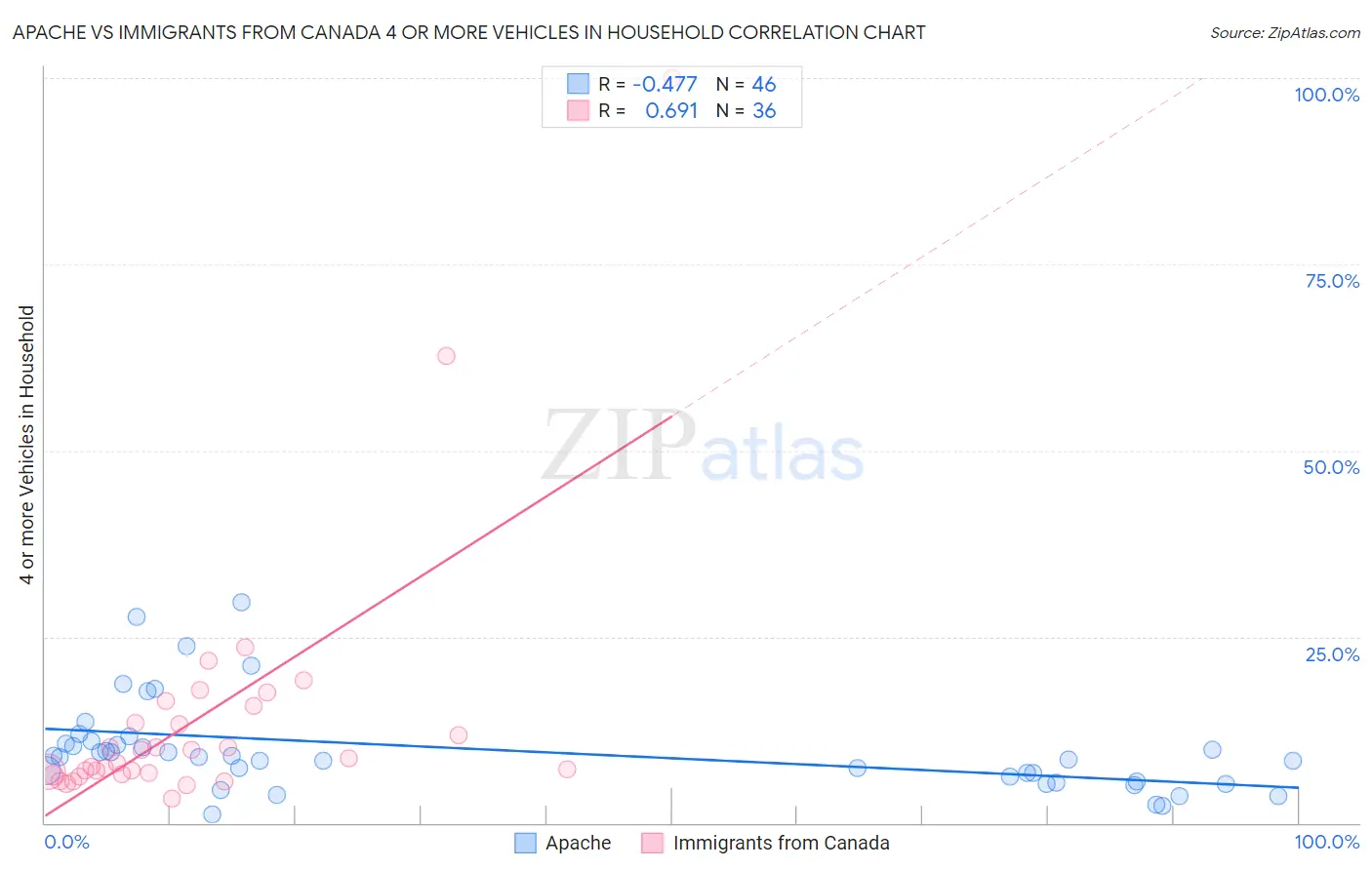 Apache vs Immigrants from Canada 4 or more Vehicles in Household