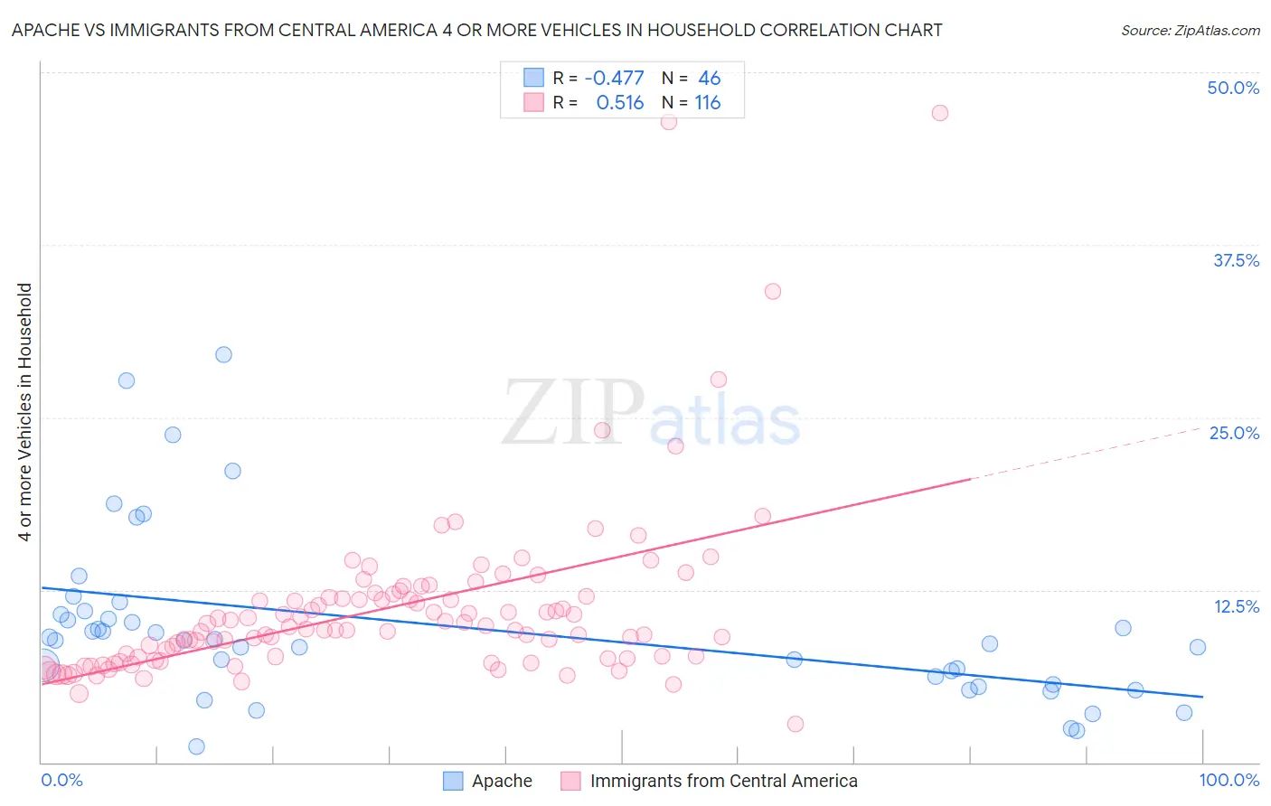 Apache vs Immigrants from Central America 4 or more Vehicles in Household