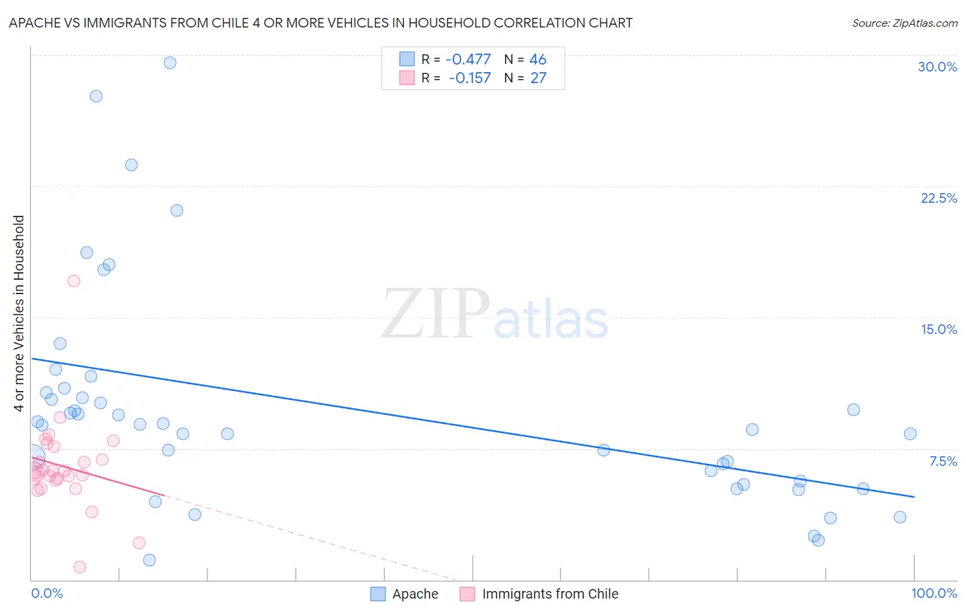 Apache vs Immigrants from Chile 4 or more Vehicles in Household