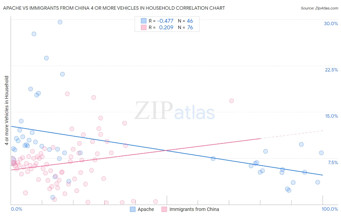 Apache vs Immigrants from China 4 or more Vehicles in Household