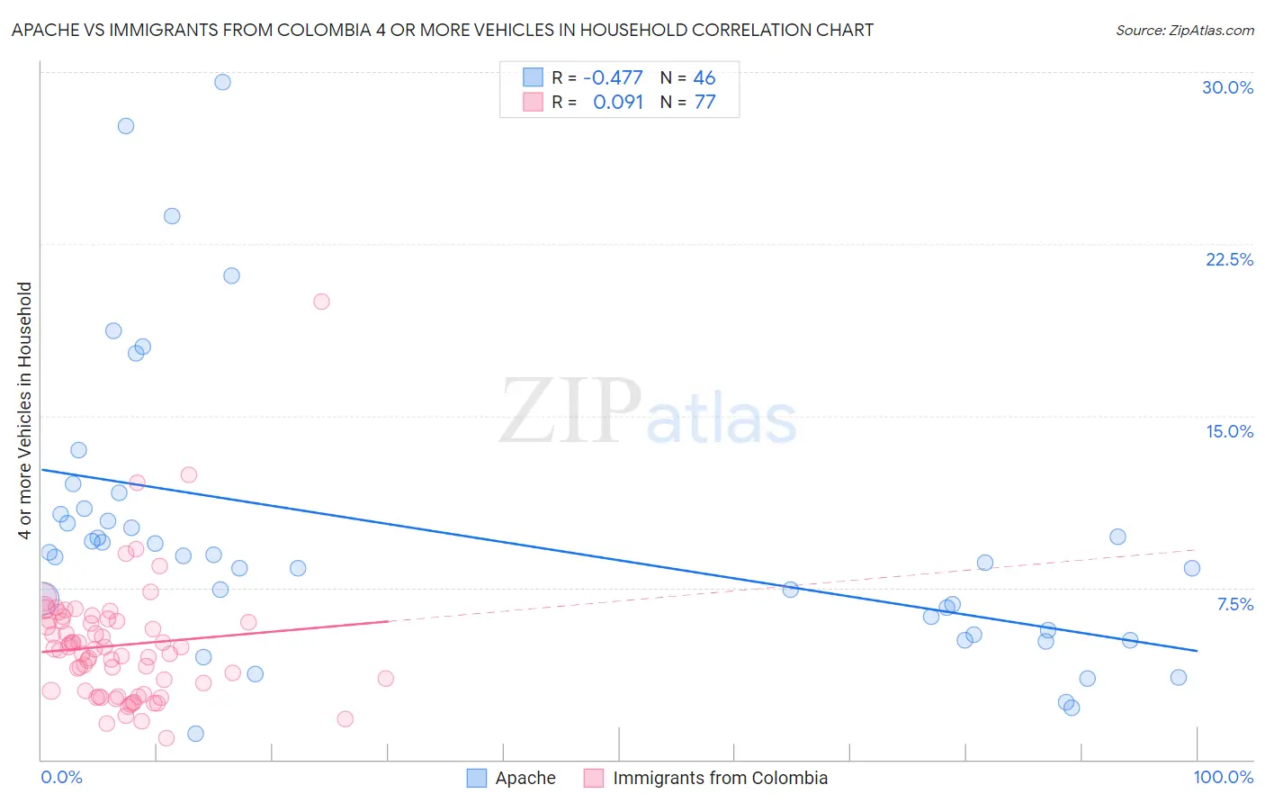 Apache vs Immigrants from Colombia 4 or more Vehicles in Household