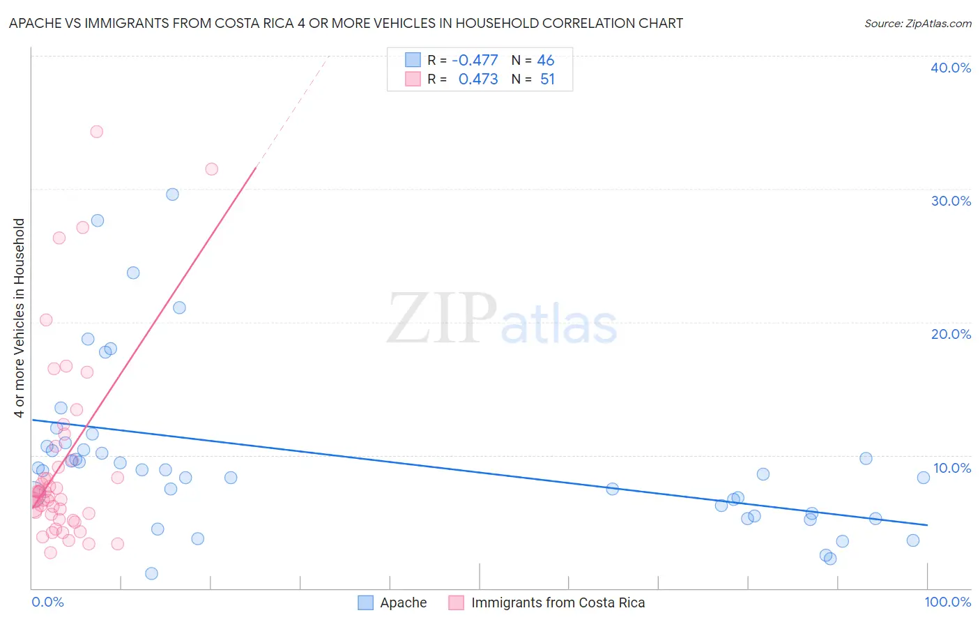 Apache vs Immigrants from Costa Rica 4 or more Vehicles in Household