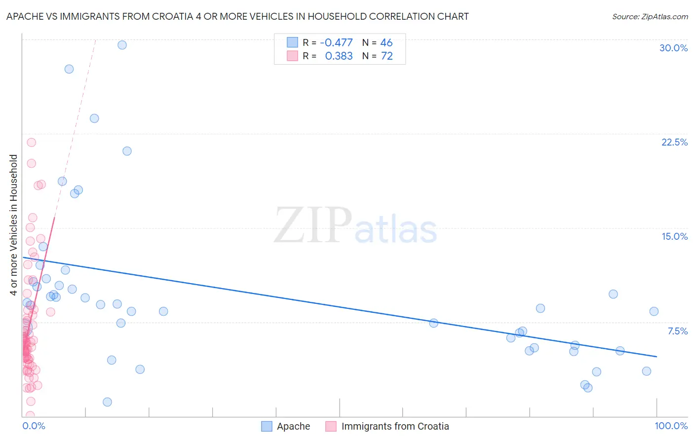 Apache vs Immigrants from Croatia 4 or more Vehicles in Household