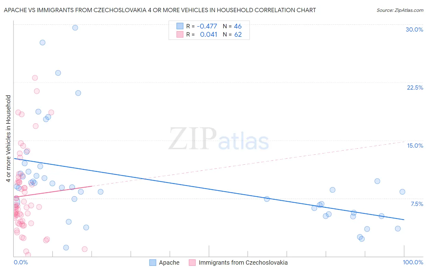 Apache vs Immigrants from Czechoslovakia 4 or more Vehicles in Household