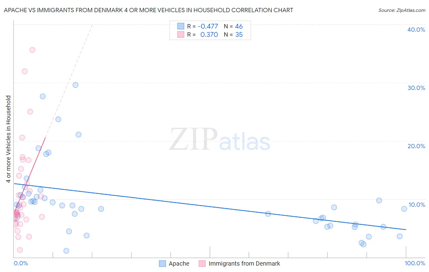 Apache vs Immigrants from Denmark 4 or more Vehicles in Household