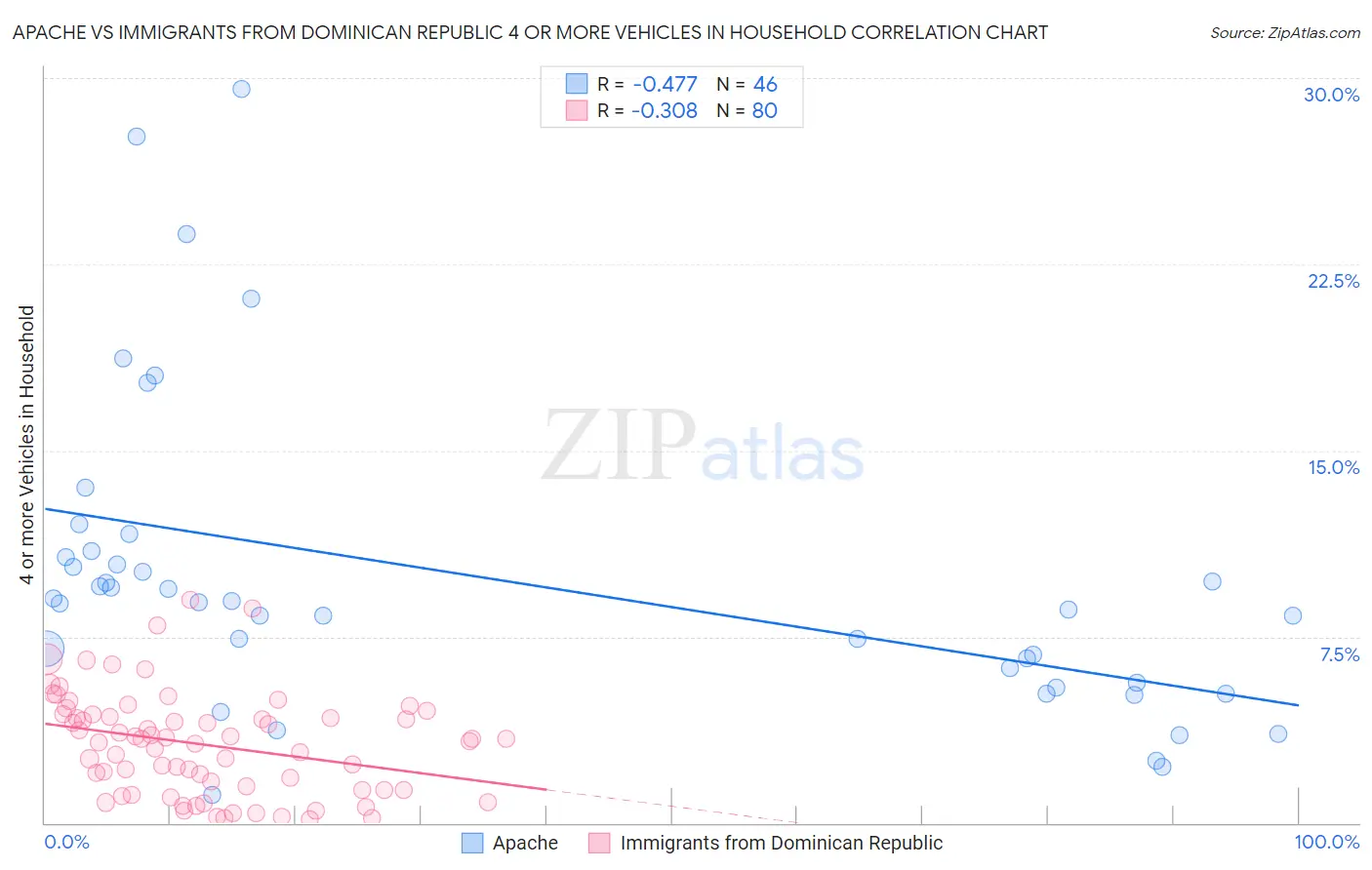 Apache vs Immigrants from Dominican Republic 4 or more Vehicles in Household