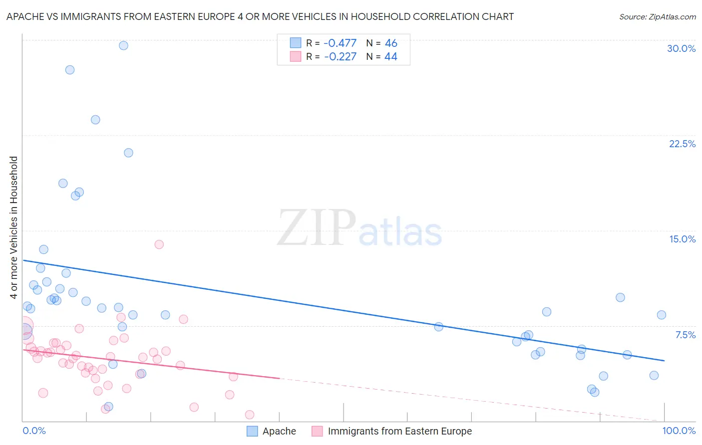 Apache vs Immigrants from Eastern Europe 4 or more Vehicles in Household