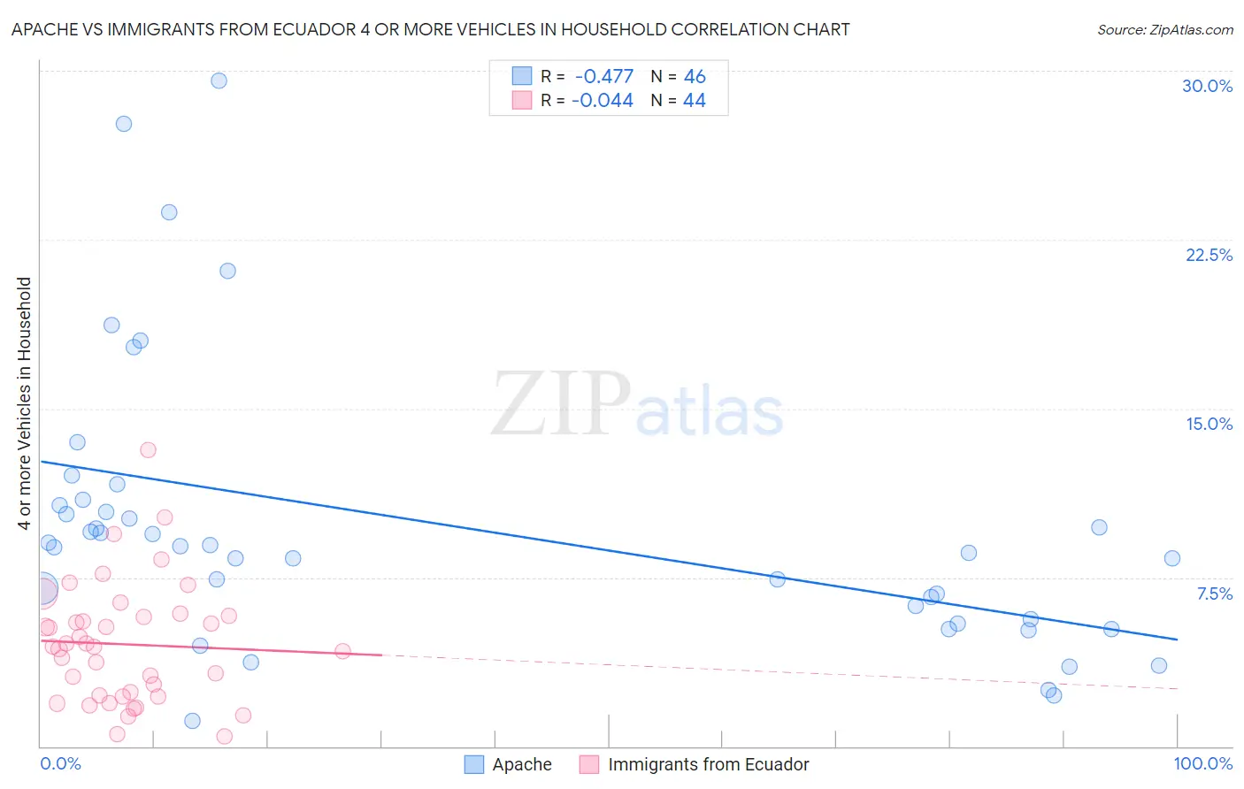 Apache vs Immigrants from Ecuador 4 or more Vehicles in Household