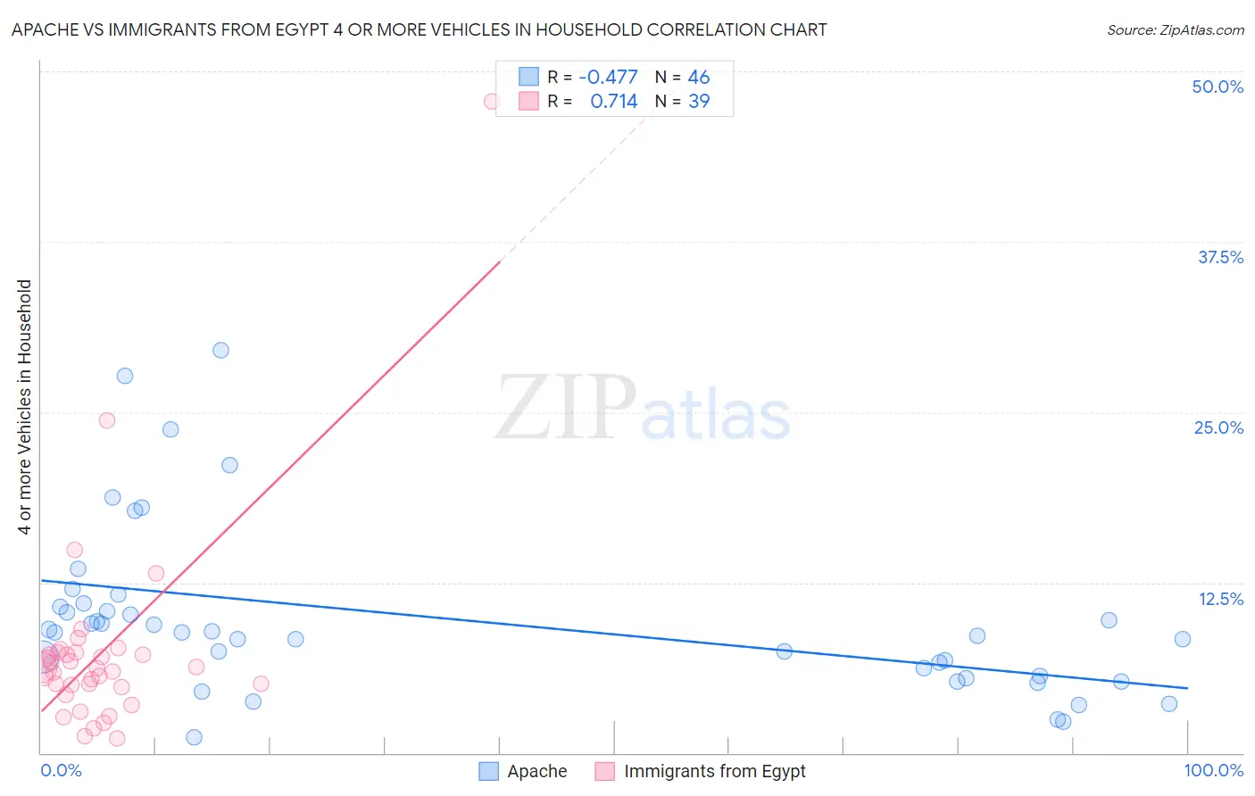 Apache vs Immigrants from Egypt 4 or more Vehicles in Household